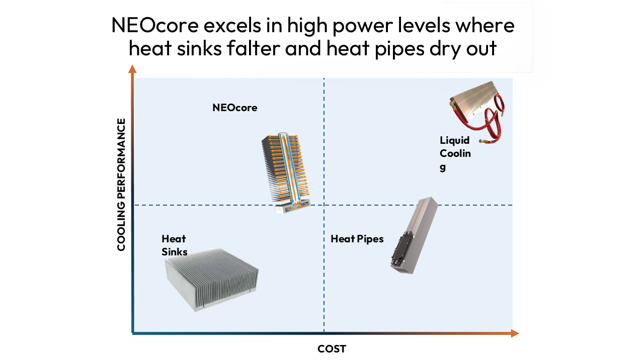 NEOcore vs heat pipe heat sink