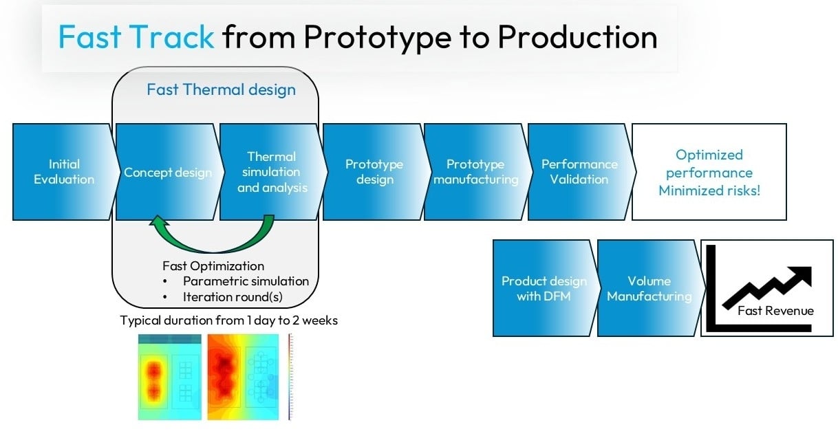 Power electronics cooling technology fast design process